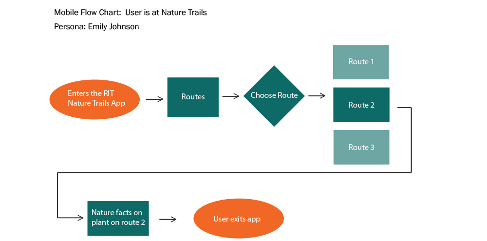 RIT Nature Trails