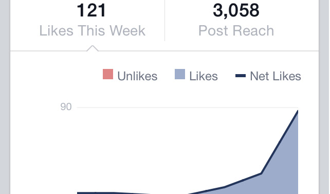The program Facebook page has had dramatically increased traffic and awareness Facebook stats