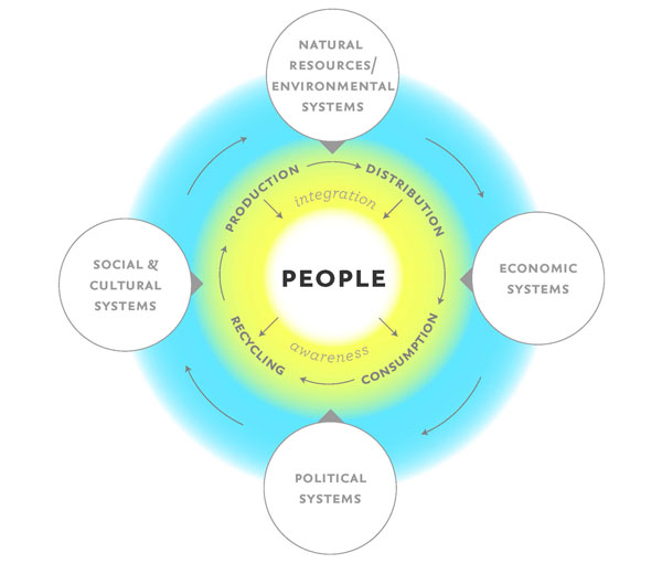 Center for Environmental Farming Systems